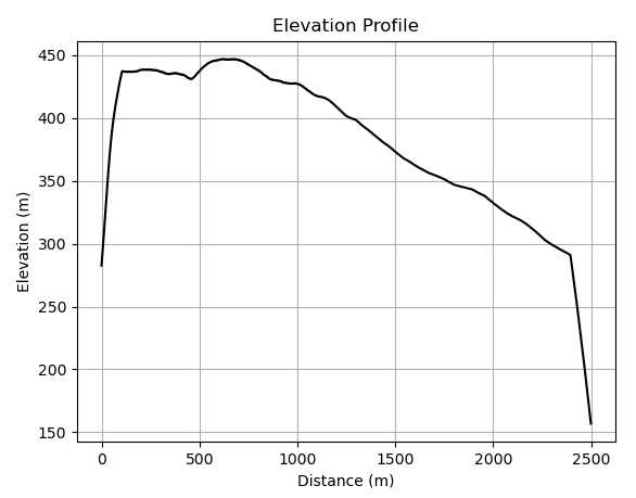 Elevation profile maker